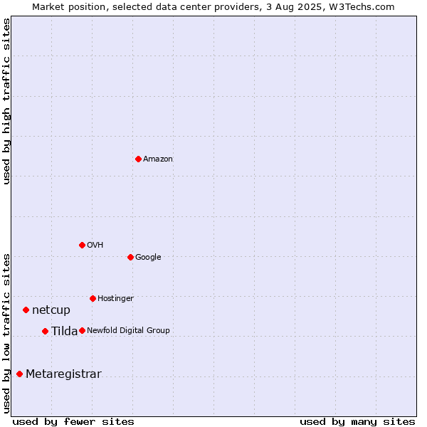 Market position of Tilda vs. netcup vs. Metaregistrar