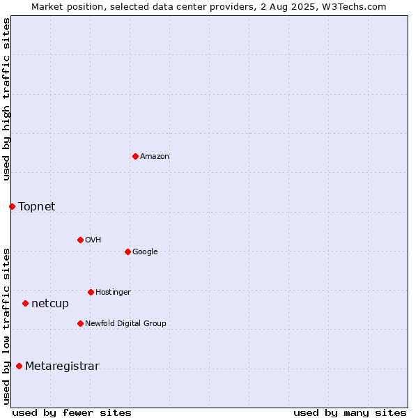 Market position of netcup vs. Metaregistrar vs. Topnet