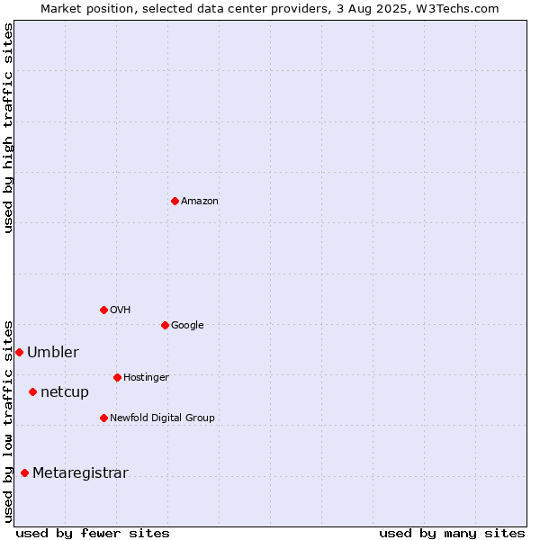 Market position of netcup vs. Metaregistrar vs. Umbler