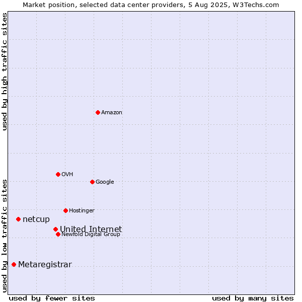 Market position of United Internet vs. netcup vs. Metaregistrar