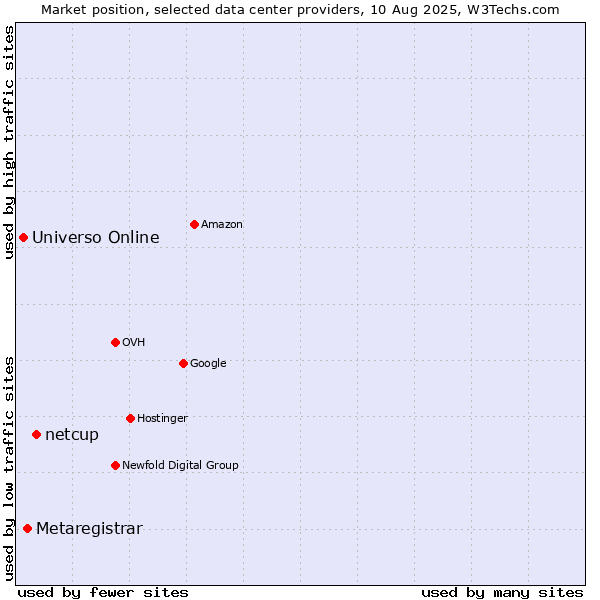 Market position of netcup vs. Metaregistrar vs. Universo Online