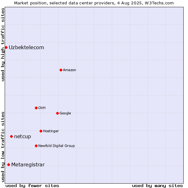 Market position of netcup vs. Metaregistrar vs. Uzbektelecom