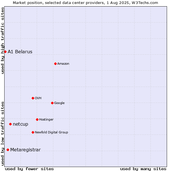 Market position of netcup vs. Metaregistrar vs. A1 Belarus