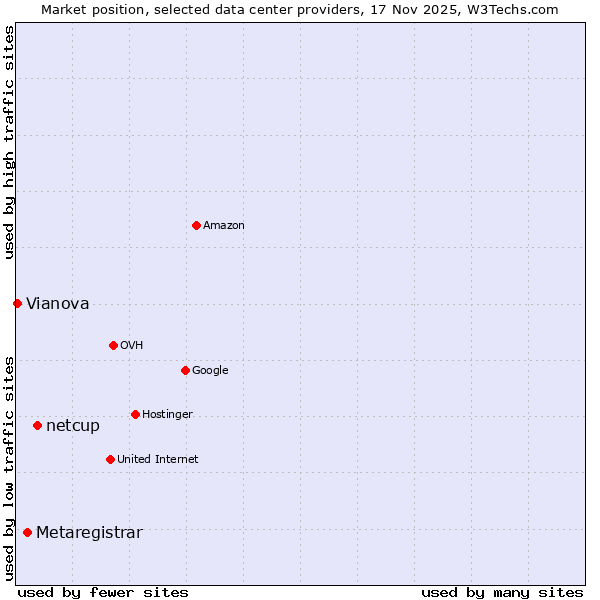 Market position of netcup vs. Metaregistrar vs. Vianova