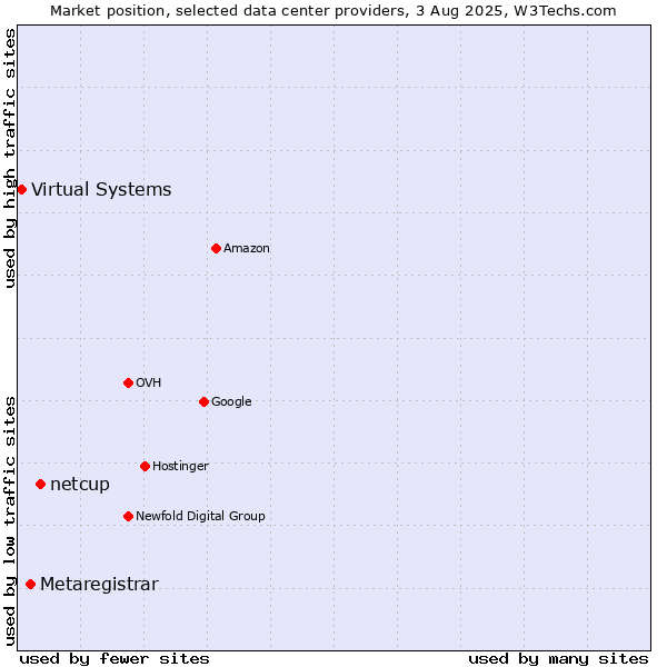 Market position of netcup vs. Metaregistrar vs. Virtual Systems