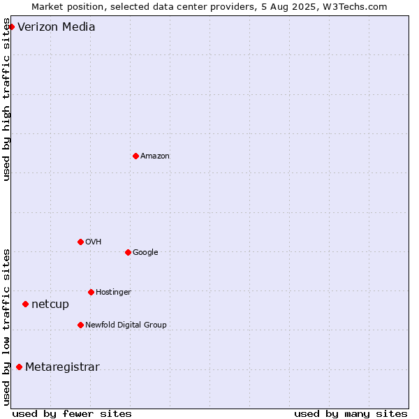 Market position of netcup vs. Metaregistrar vs. Verizon Media
