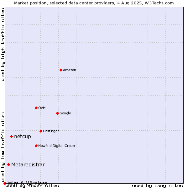 Market position of netcup vs. Metaregistrar vs. Wire & Wireless