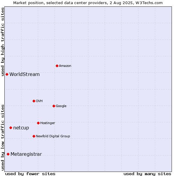 Market position of netcup vs. Metaregistrar vs. WorldStream