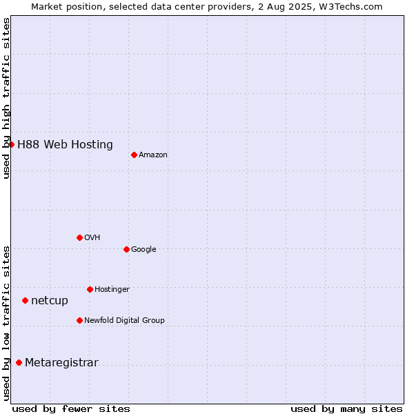 Market position of netcup vs. Metaregistrar vs. H88 Web Hosting