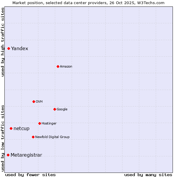 Market position of netcup vs. Yandex vs. Metaregistrar