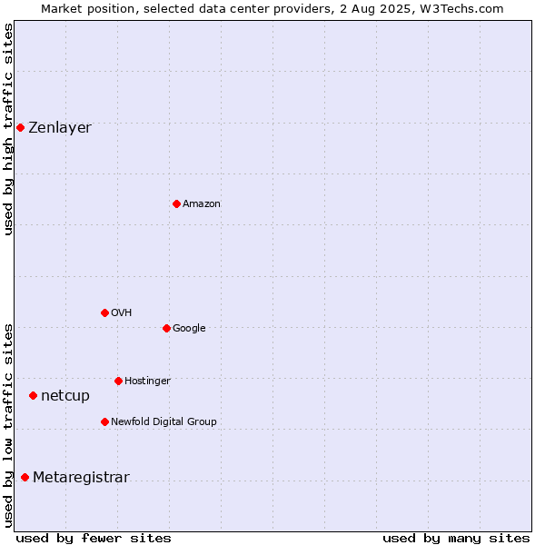 Market position of netcup vs. Metaregistrar vs. Zenlayer
