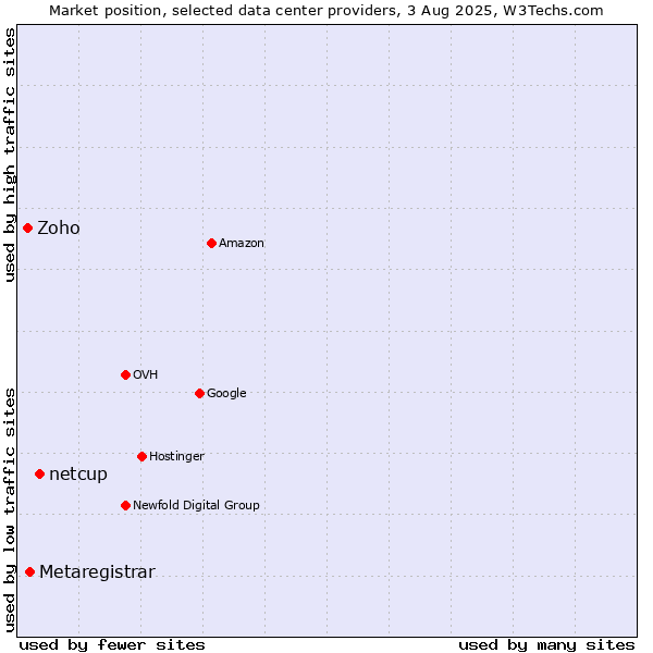 Market position of netcup vs. Metaregistrar vs. Zoho