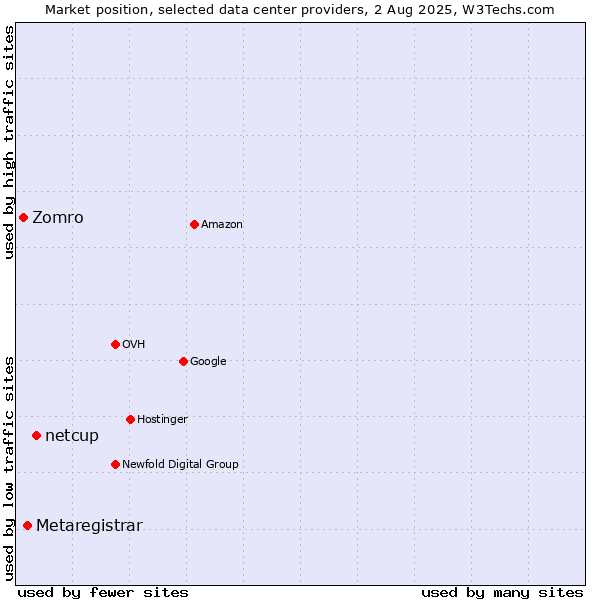 Market position of netcup vs. Metaregistrar vs. Zomro