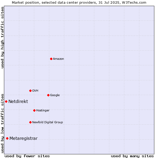 Market position of Metaregistrar vs. Netdirekt