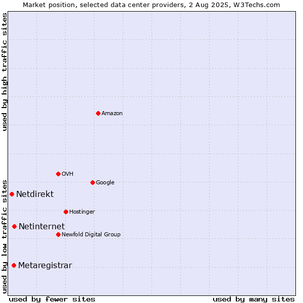 Market position of Netinternet vs. Metaregistrar vs. Netdirekt