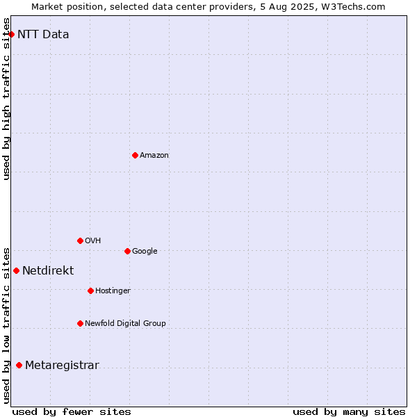 Market position of Metaregistrar vs. Netdirekt vs. NTT Data