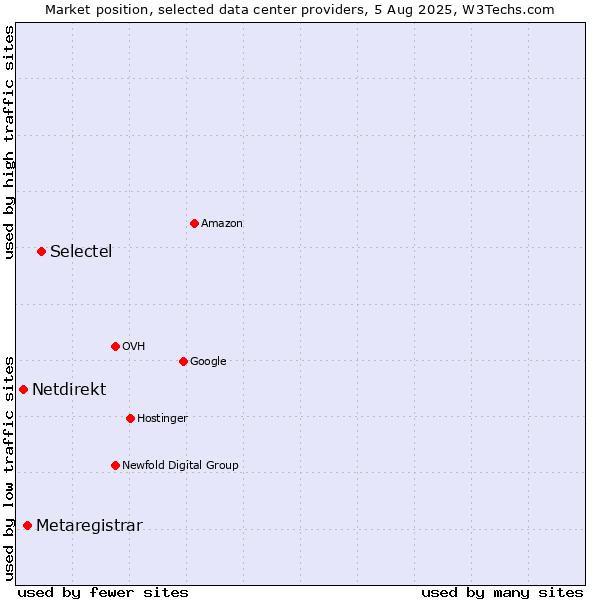 Market position of Selectel vs. Metaregistrar vs. Netdirekt