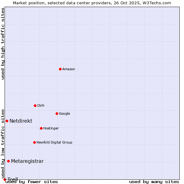 Market position of Metaregistrar vs. Netdirekt vs. Tcell