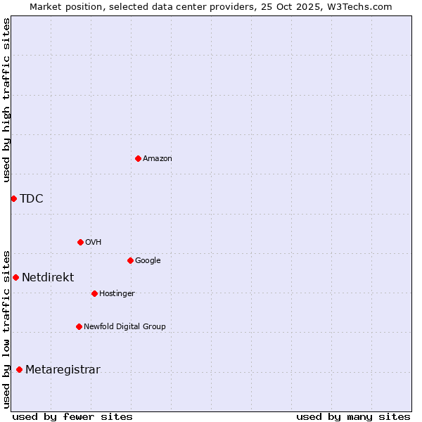 Market position of Metaregistrar vs. Netdirekt vs. TDC
