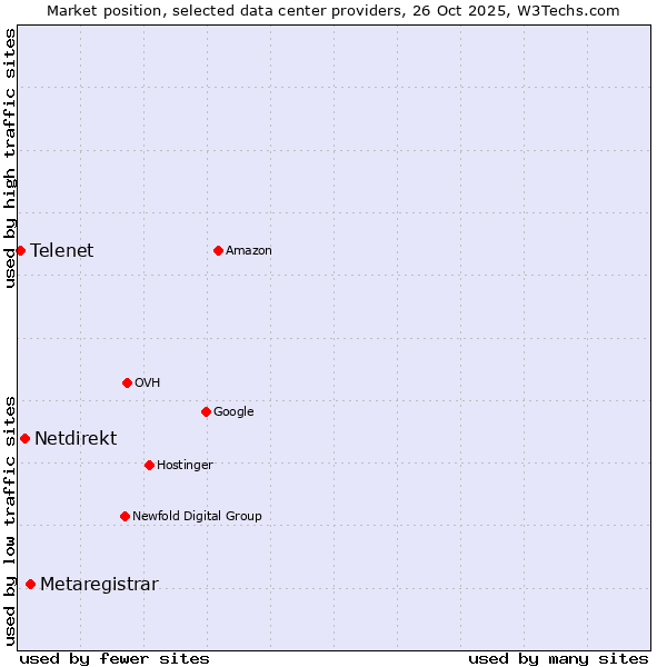 Market position of Metaregistrar vs. Netdirekt vs. Telenet