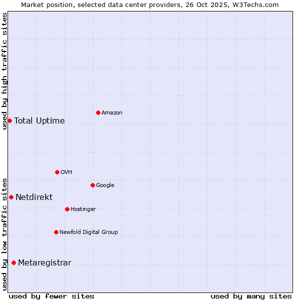 Market position of Metaregistrar vs. Netdirekt vs. Total Uptime