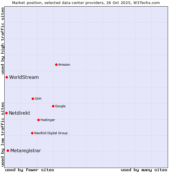 Market position of Metaregistrar vs. WorldStream vs. Netdirekt
