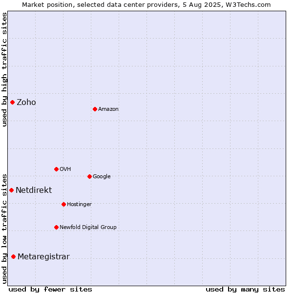 Market position of Metaregistrar vs. Zoho vs. Netdirekt