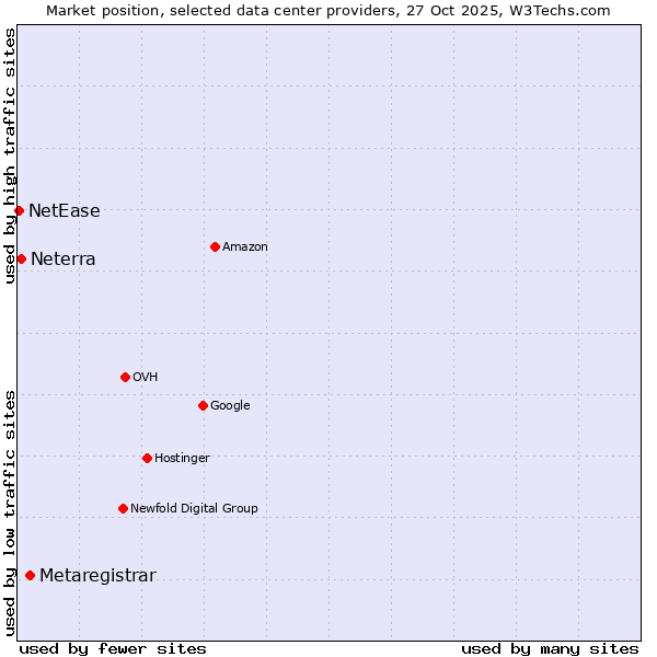 Market position of Metaregistrar vs. Neterra vs. NetEase