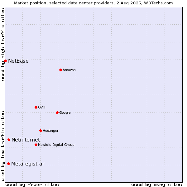 Market position of Netinternet vs. Metaregistrar vs. NetEase
