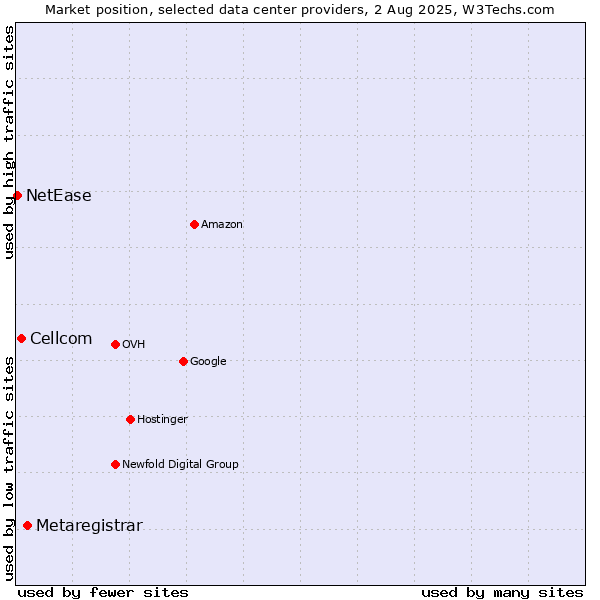 Market position of Metaregistrar vs. Cellcom vs. NetEase