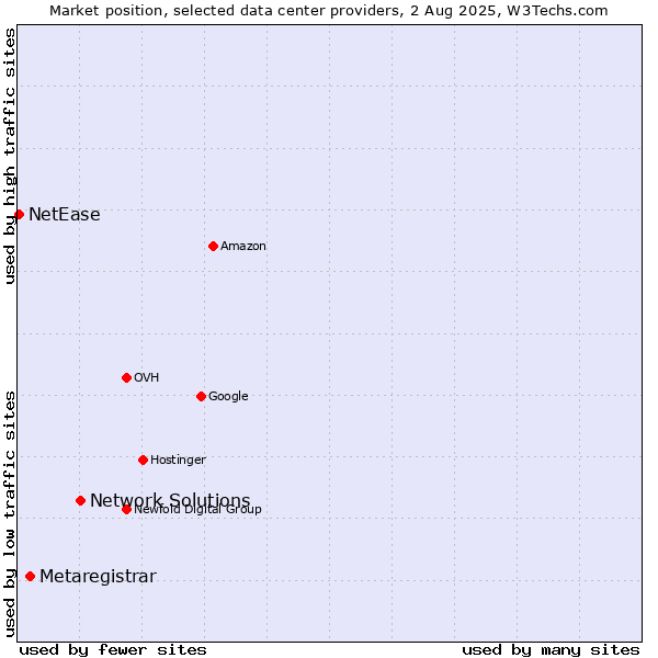 Market position of Network Solutions vs. Metaregistrar vs. NetEase