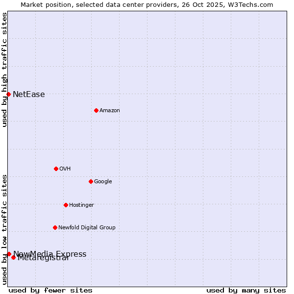Market position of Metaregistrar vs. NewMedia Express vs. NetEase