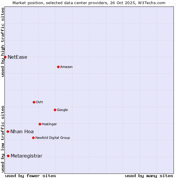 Market position of Metaregistrar vs. Nhan Hoa vs. NetEase