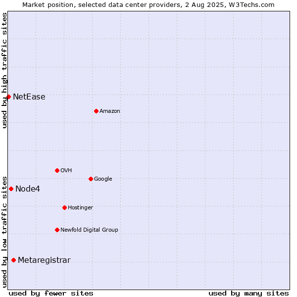 Market position of Metaregistrar vs. Node4 vs. NetEase