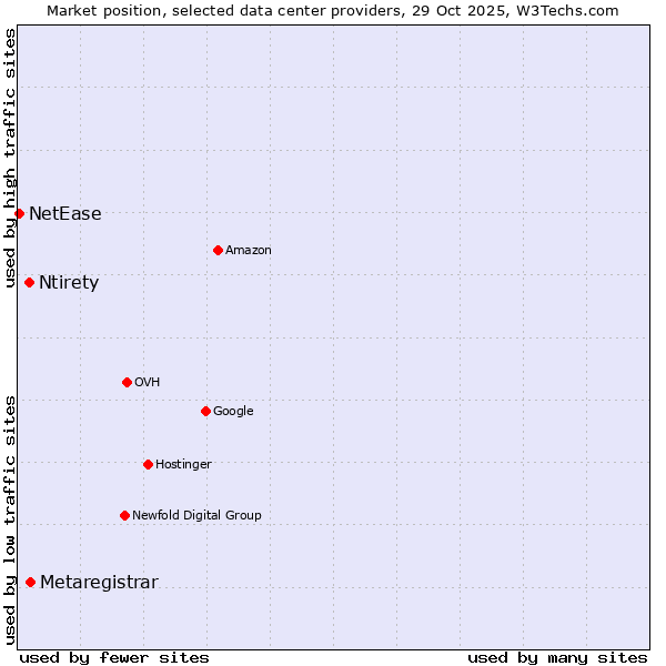 Market position of Metaregistrar vs. Ntirety vs. NetEase