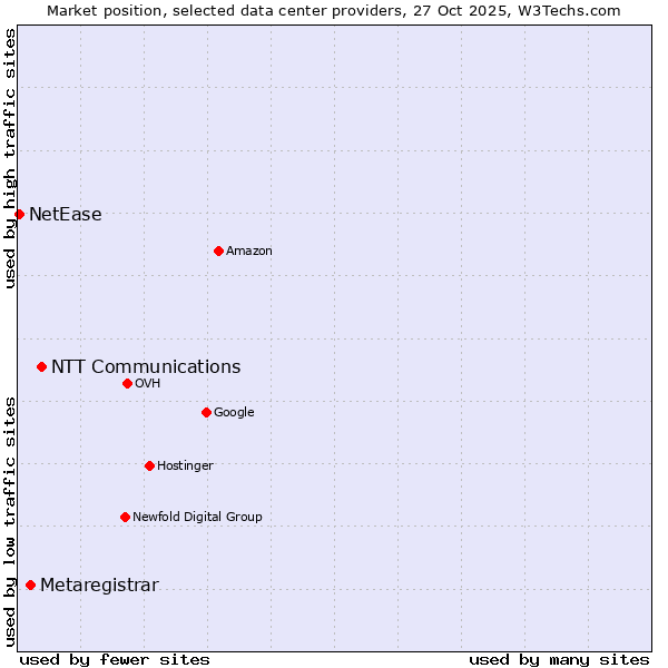 Market position of NTT Communications vs. Metaregistrar vs. NetEase