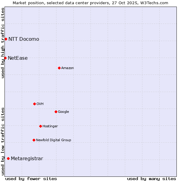 Market position of Metaregistrar vs. NetEase vs. NTT Docomo