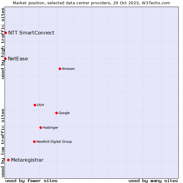 Market position of Metaregistrar vs. NTT SmartConnect vs. NetEase