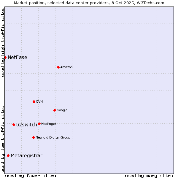 Market position of o2switch vs. Metaregistrar vs. NetEase