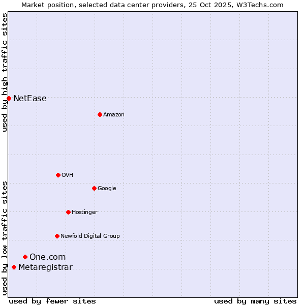 Market position of One.com vs. Metaregistrar vs. NetEase