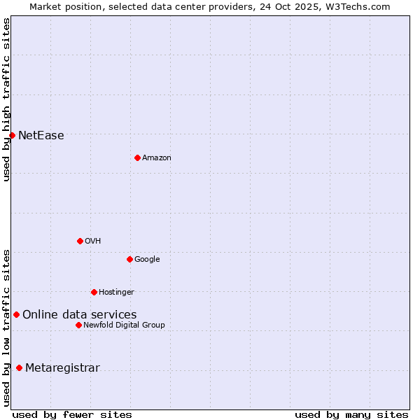 Market position of Metaregistrar vs. Online data services vs. NetEase