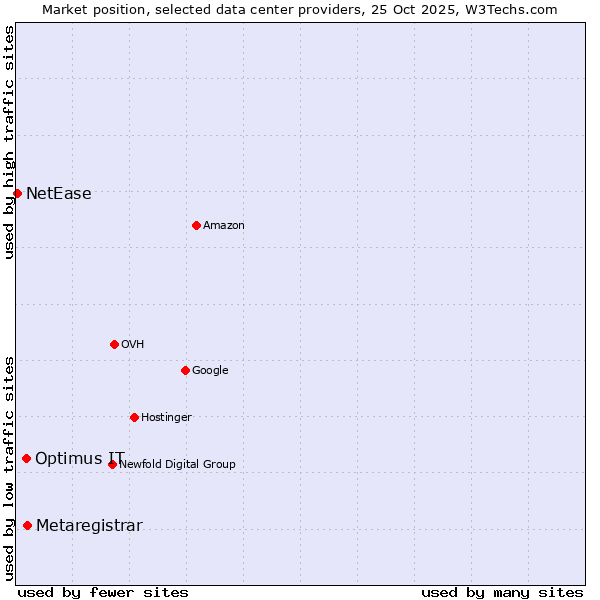 Market position of Metaregistrar vs. Optimus IT vs. NetEase