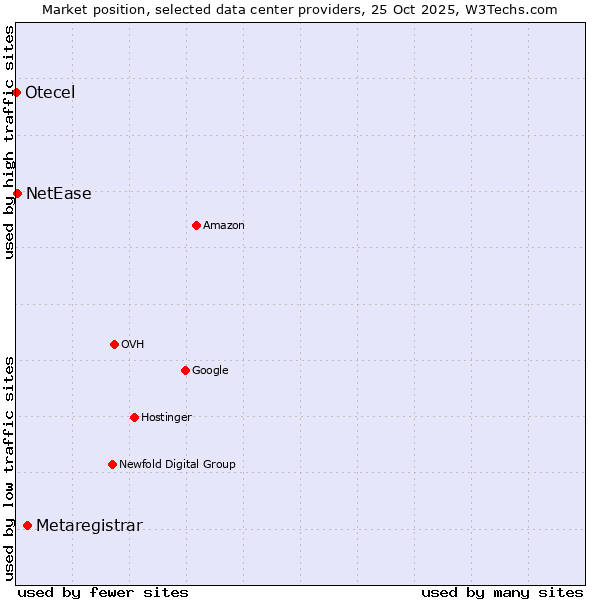 Market position of Metaregistrar vs. NetEase vs. Otecel