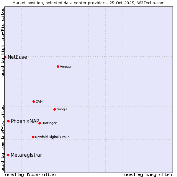 Market position of PhoenixNAP vs. Metaregistrar vs. NetEase