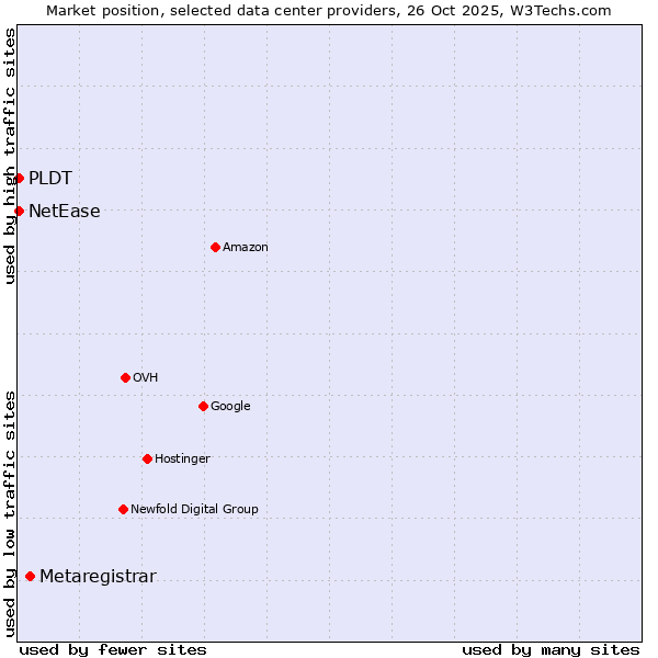 Market position of Metaregistrar vs. PLDT vs. NetEase