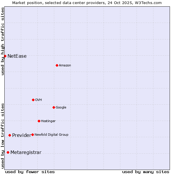Market position of Previder vs. Metaregistrar vs. NetEase