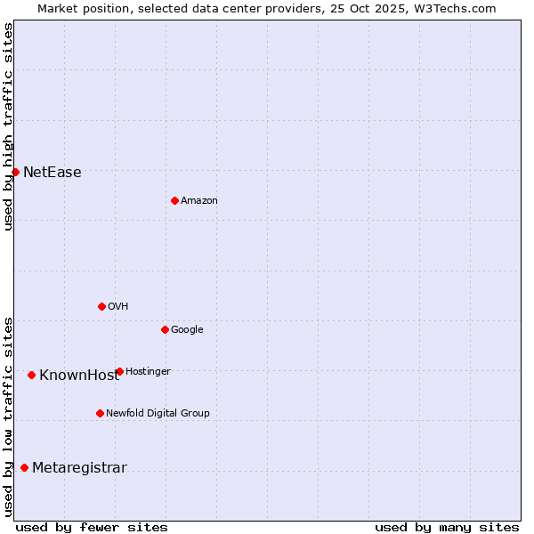 Market position of KnownHost vs. Metaregistrar vs. NetEase