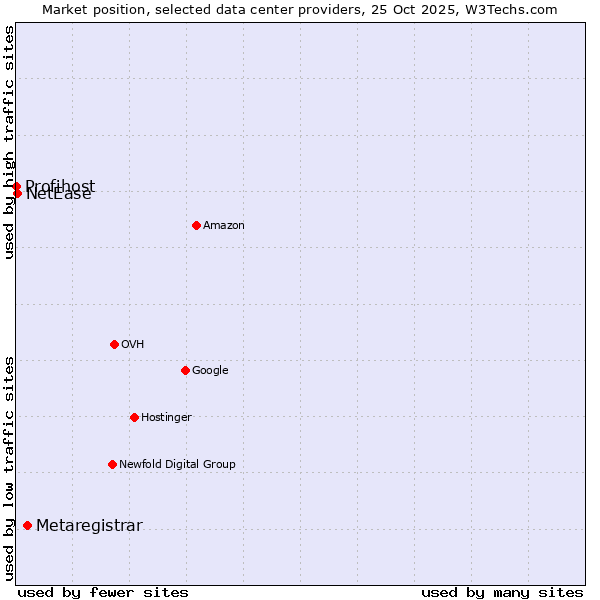 Market position of Metaregistrar vs. NetEase vs. Profihost