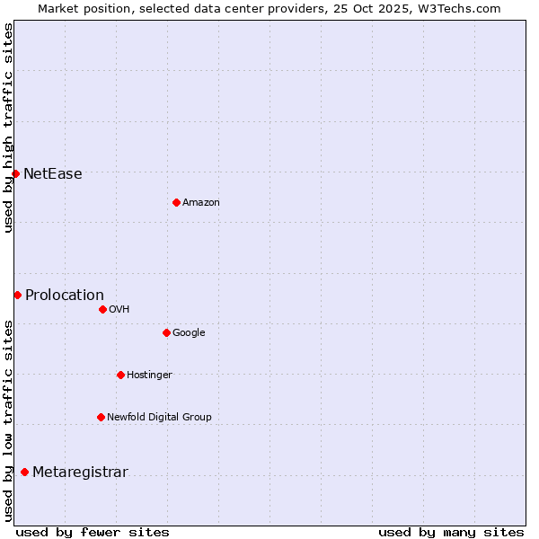 Market position of Metaregistrar vs. Prolocation vs. NetEase