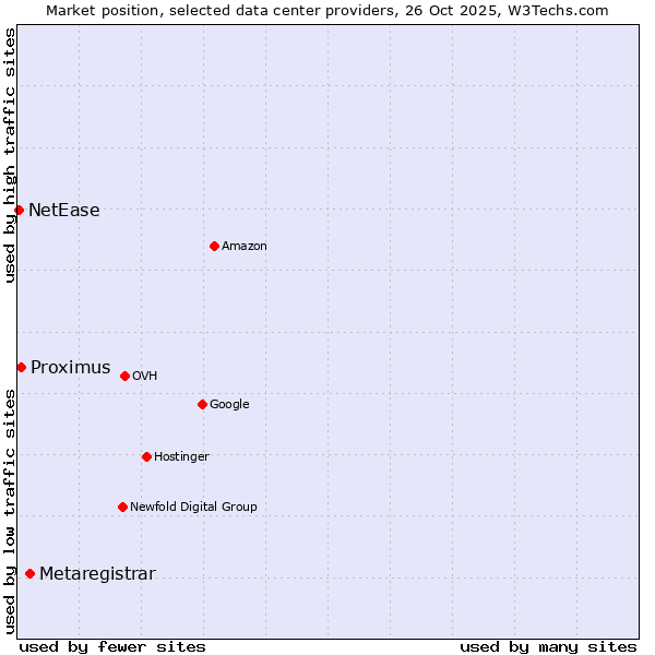 Market position of Metaregistrar vs. Proximus vs. NetEase